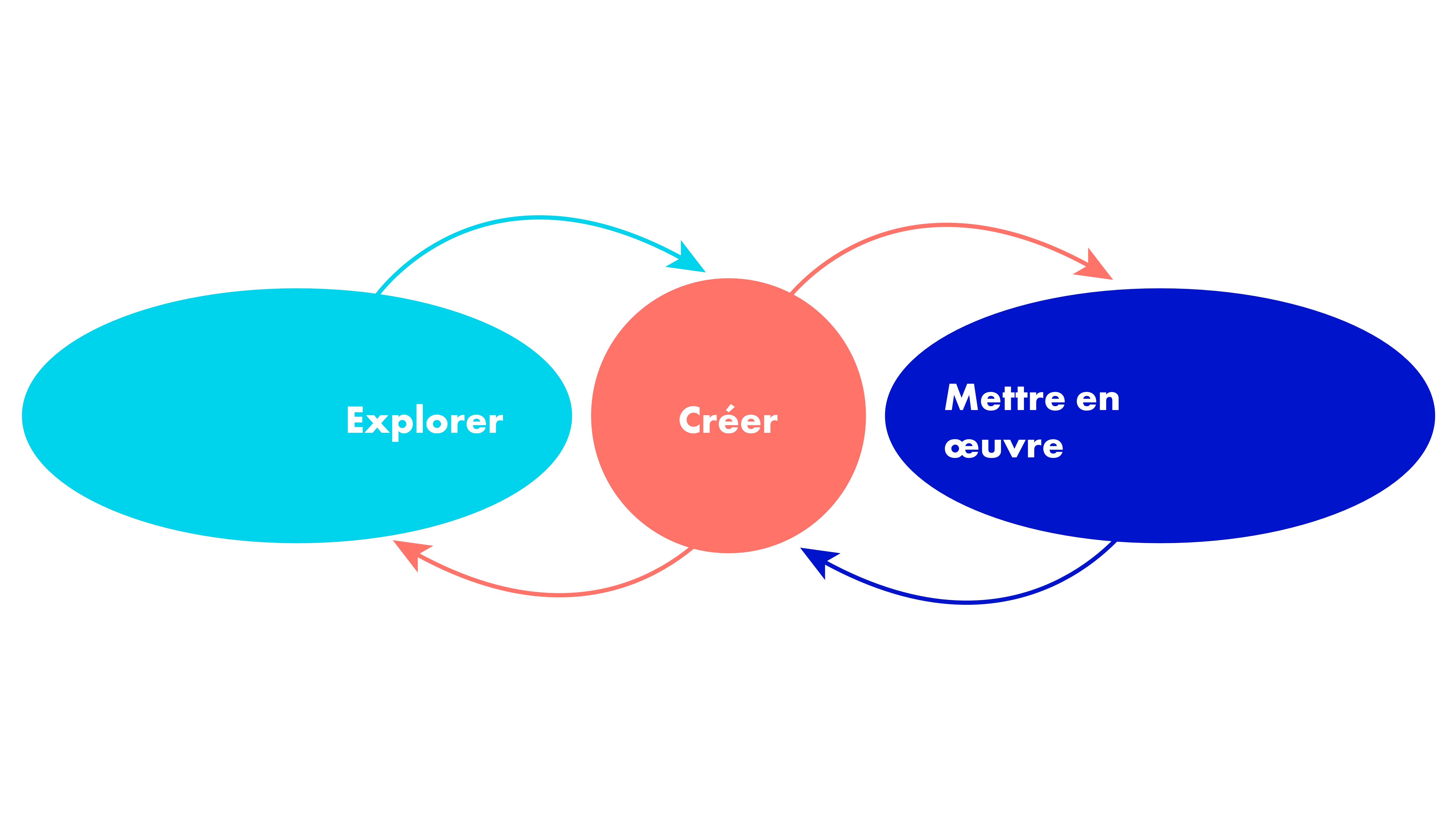 Explorer, créer et mettre en œuvre, les trois étapes de la méthode Circulab