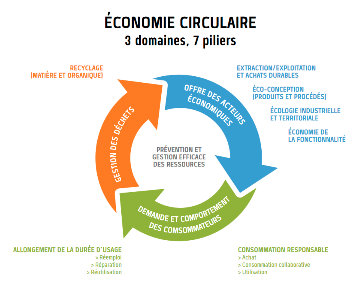 Schéma de l'ADEME : les 3 domaines de l'économie circulaire (offre des acteurs économiques, demande et comportement des consommateurs, gestion des déchets) et ses 7 piliers