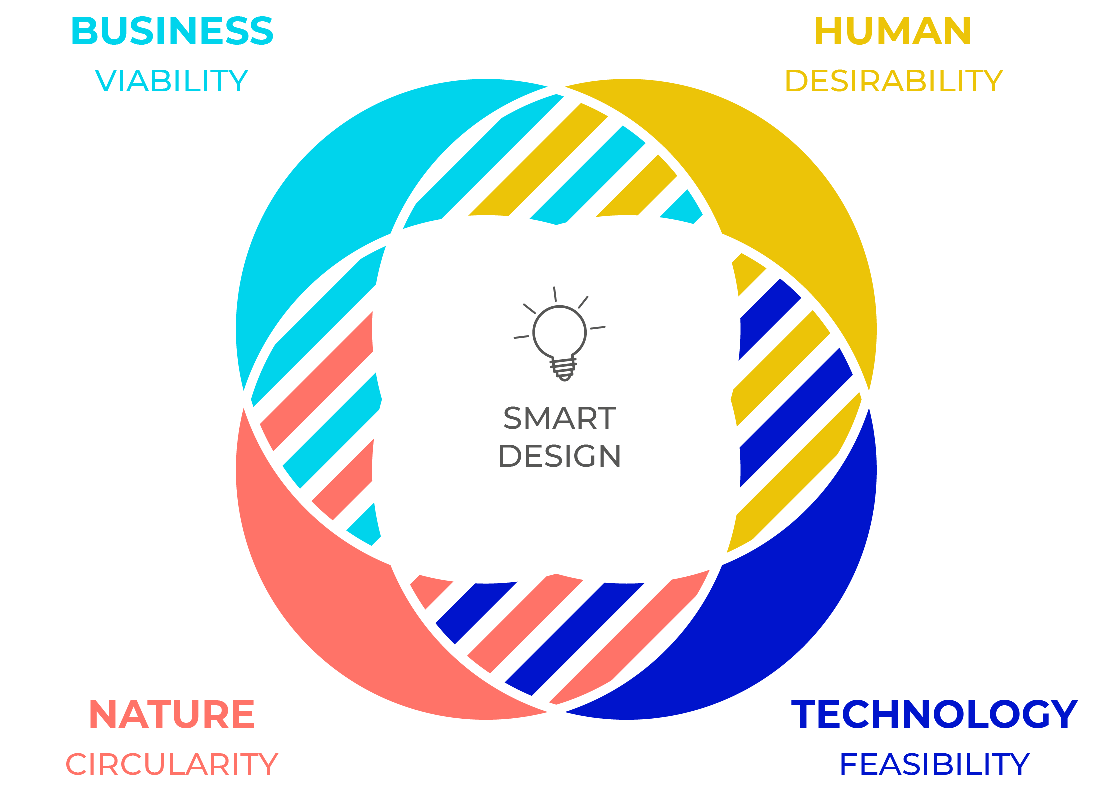 Circulab Method - 3 steps of circular design