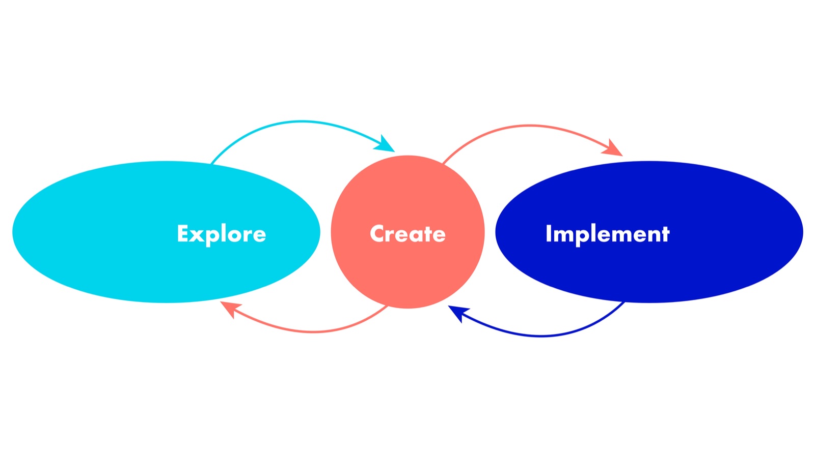 Explore, create and implement, the three steps of the Circulab method