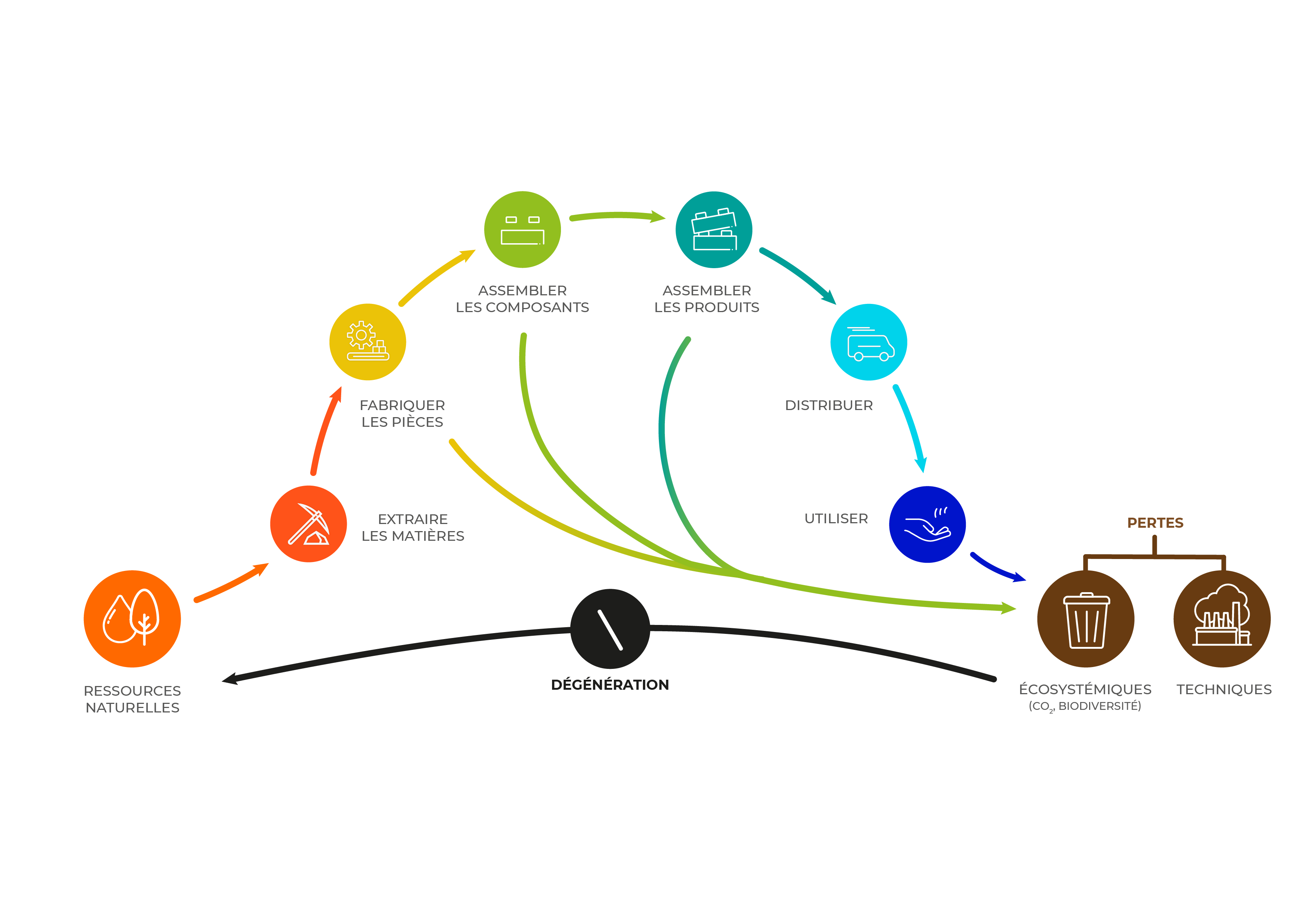 Diagram of the linear economy