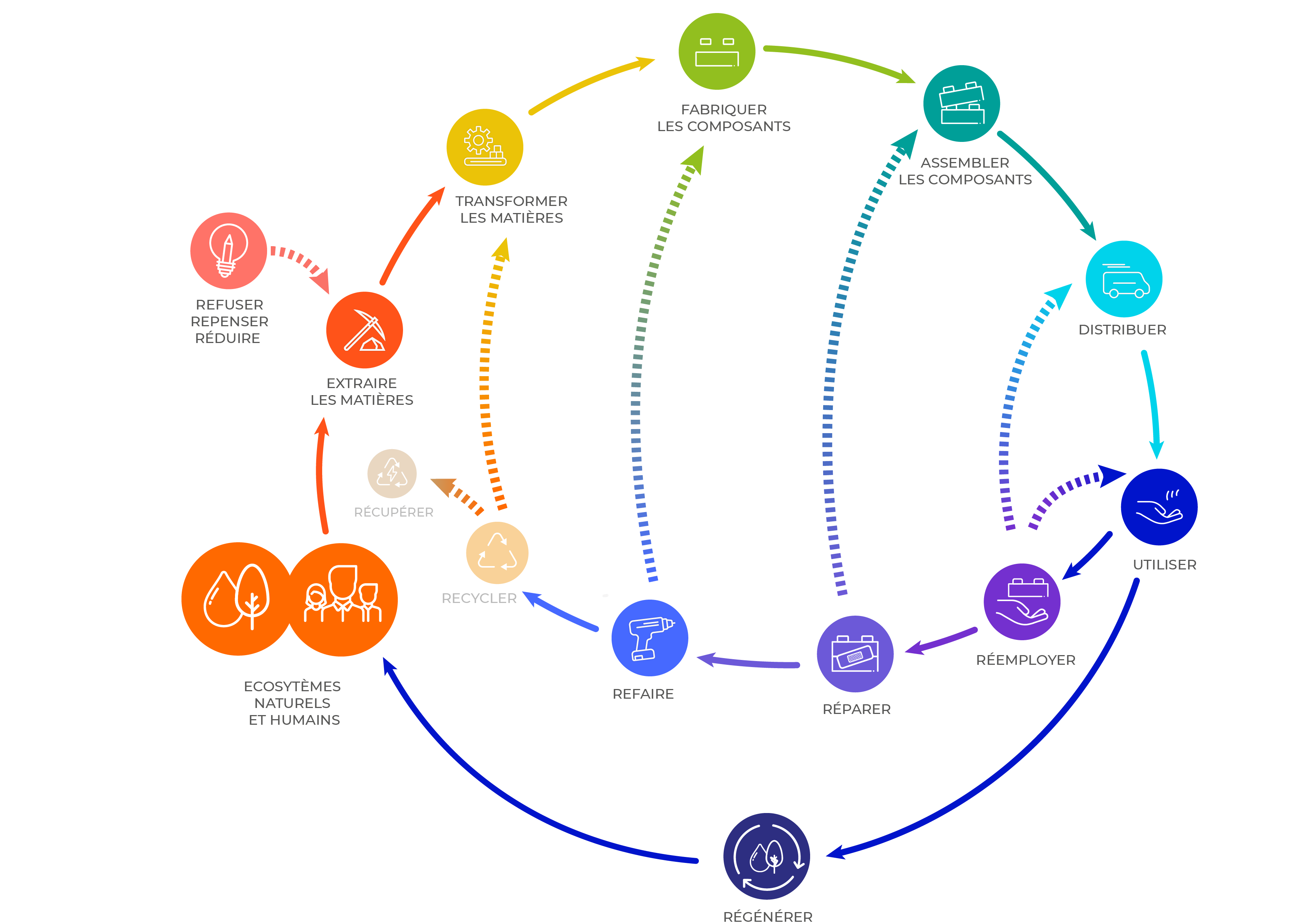 Diagram of the 9 Rs of the circular economy