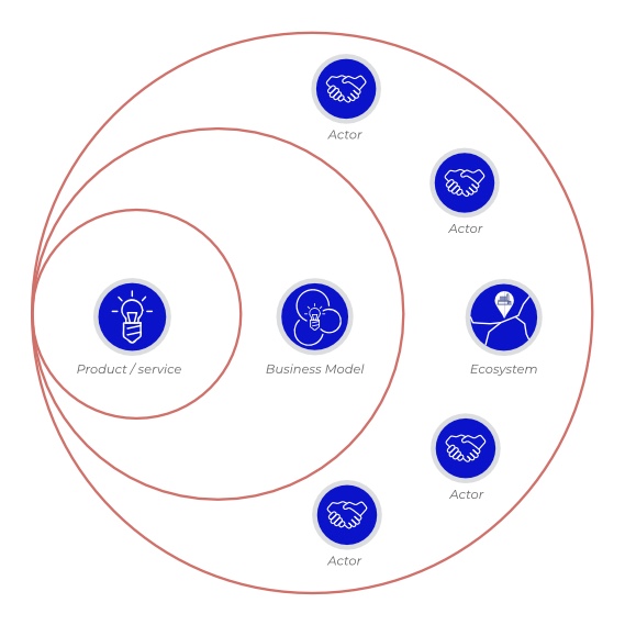 Systems thinking diagram: product or service, business model, and ecosystem of actors