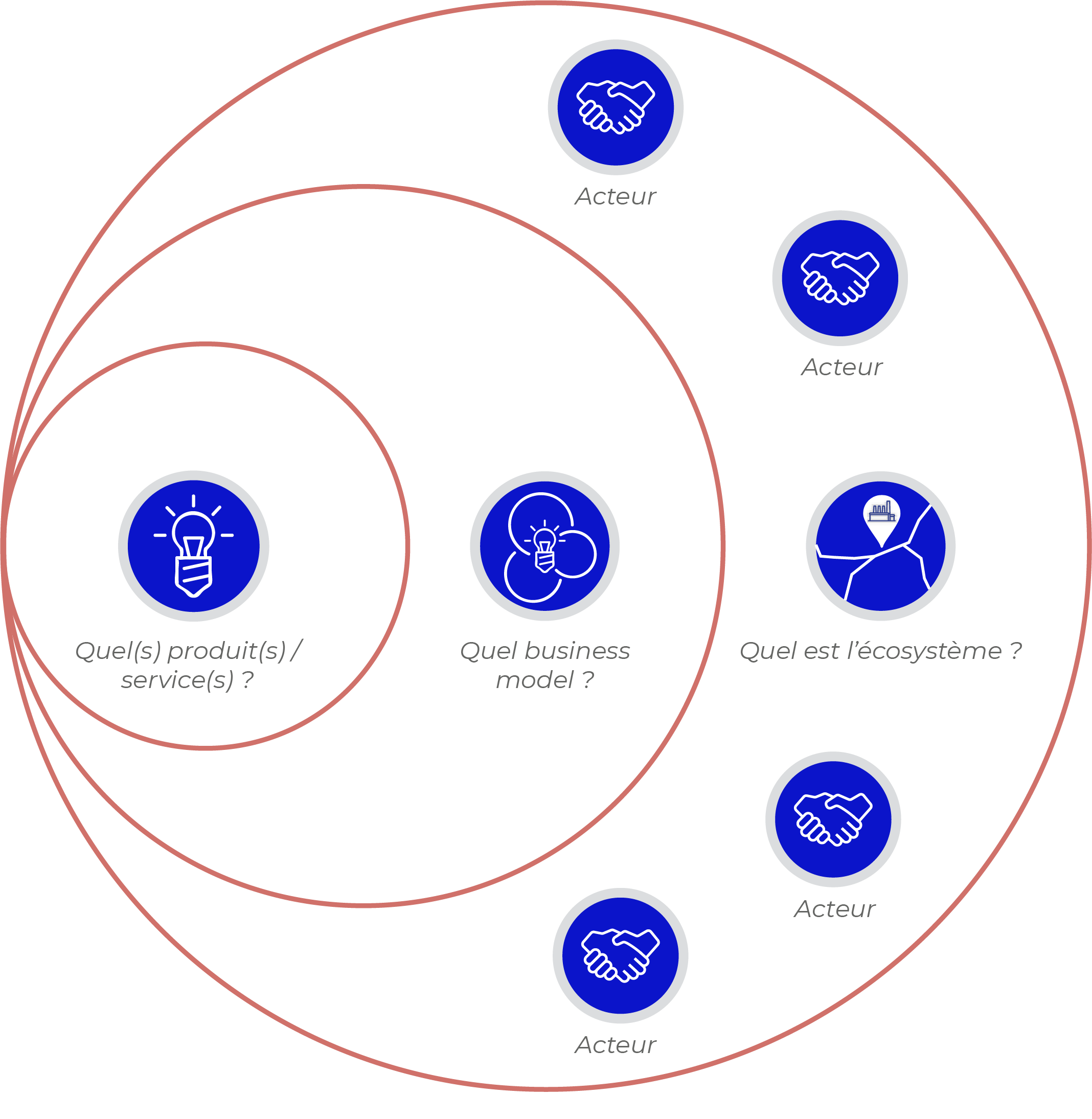 Schéma pensée systémique circulaire