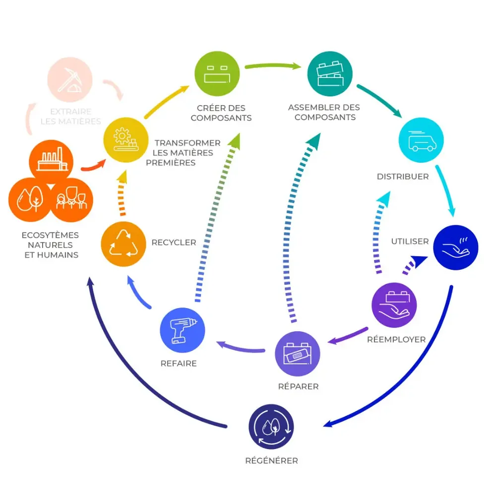 The principles of the circular economy: extract, transform, distribute, use, reuse, repair, remake, recycle and regenerate