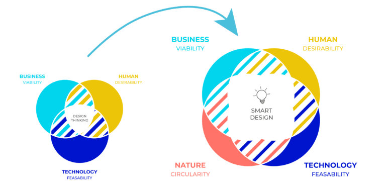 Business Model Limiter l'impact environnemental