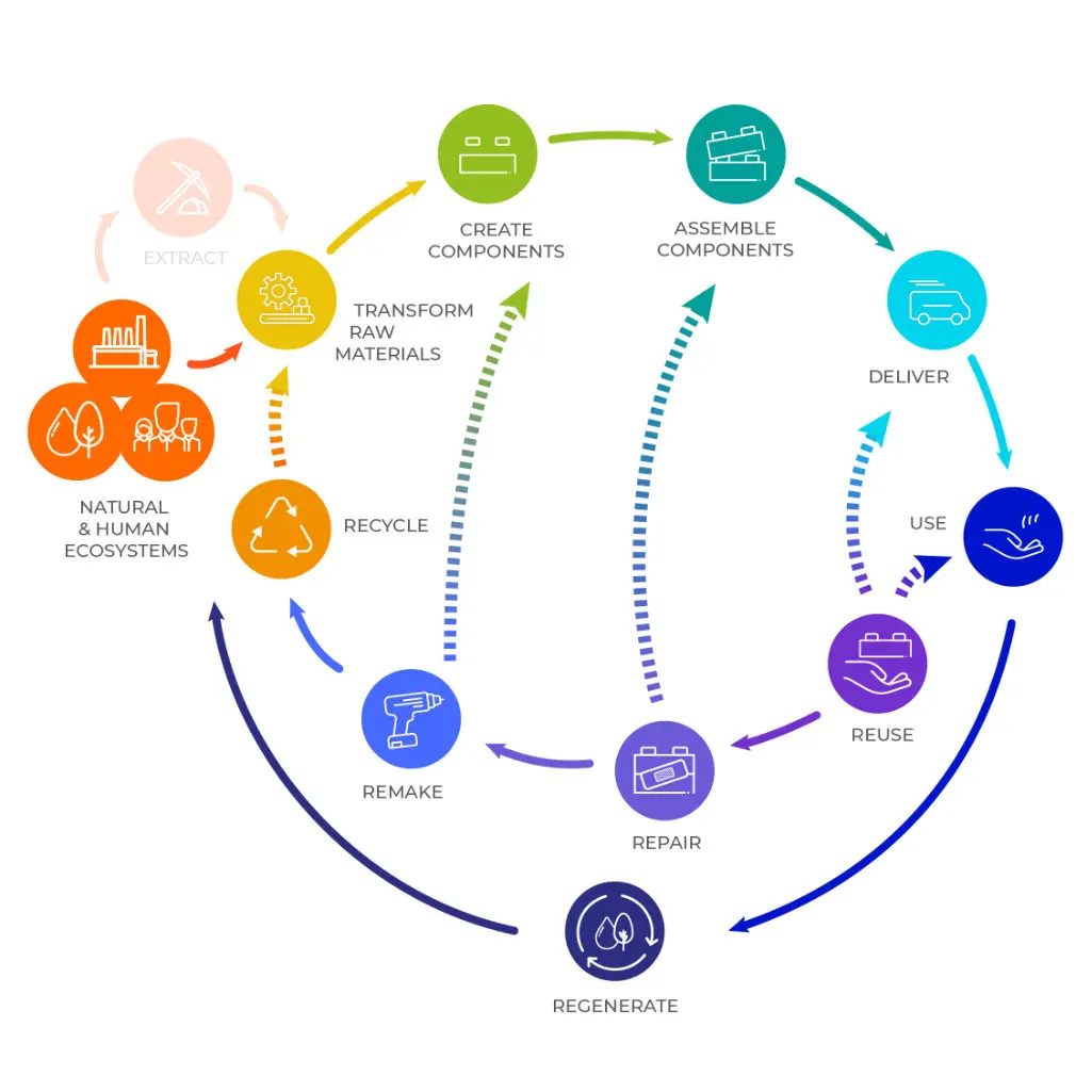 circular economy priniciples