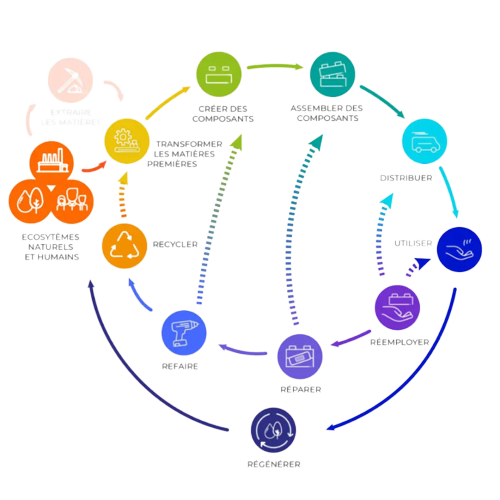 business-model-economie-circulaire-Circulab Academy