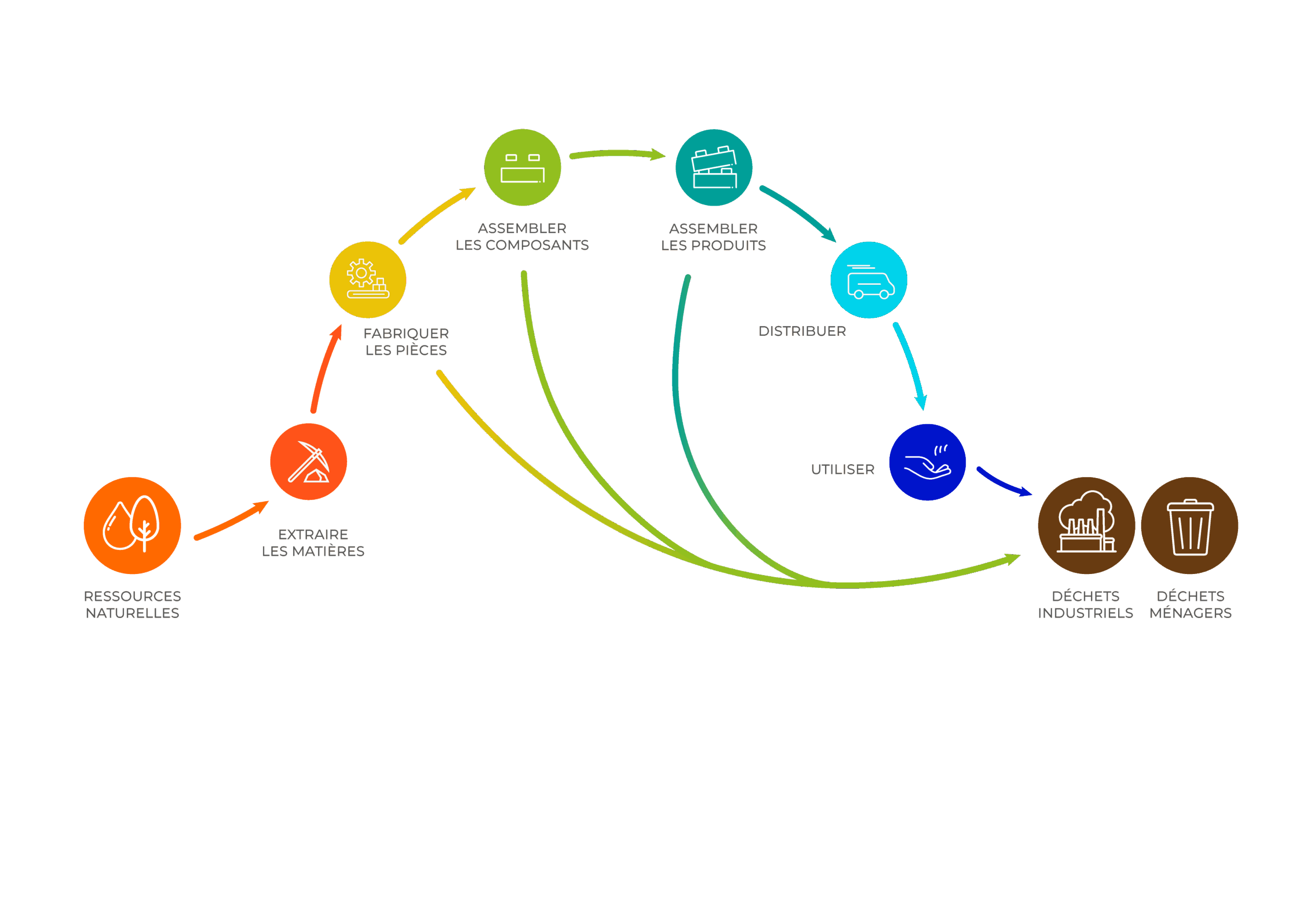 FR-Economie_linéaire Schéma d'une économie linéaire