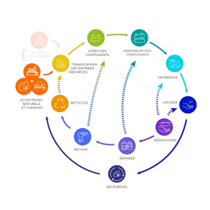 Economie circulaire fonctionnalite